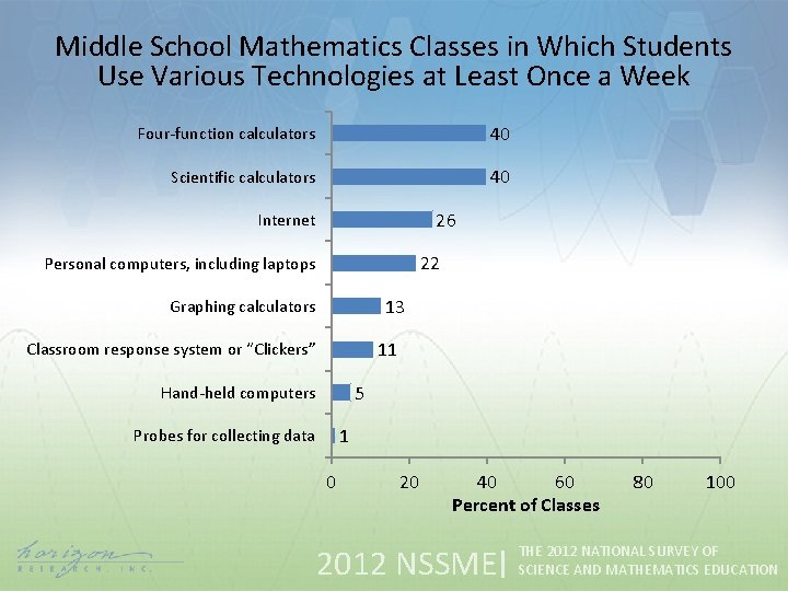 Middle School Mathematics Classes in Which Students Use Various Technologies at Least Once a