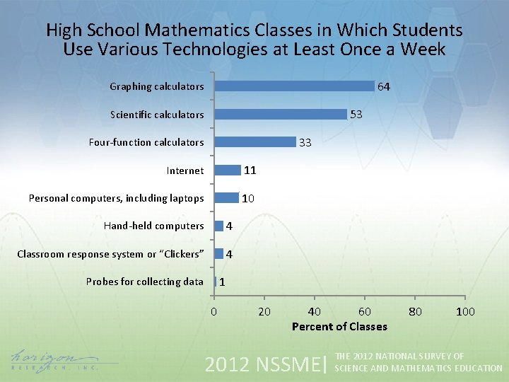 High School Mathematics Classes in Which Students Use Various Technologies at Least Once a