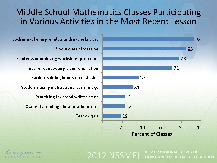 Middle School Mathematics Classes Participating in Various Activities in the Most Recent Lesson 93