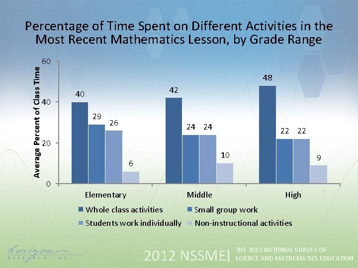 Percentage of Time Spent on Different Activities in the Most Recent Mathematics Lesson, by