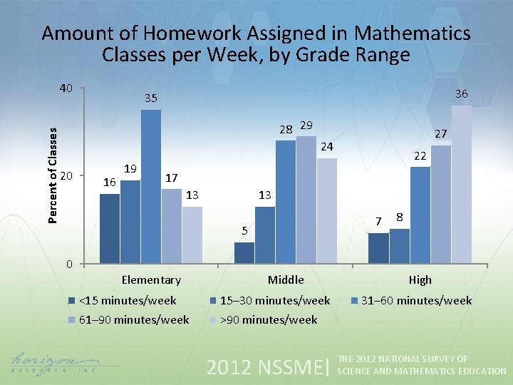 Amount of Homework Assigned in Mathematics Classes per Week, by Grade Range Percent of