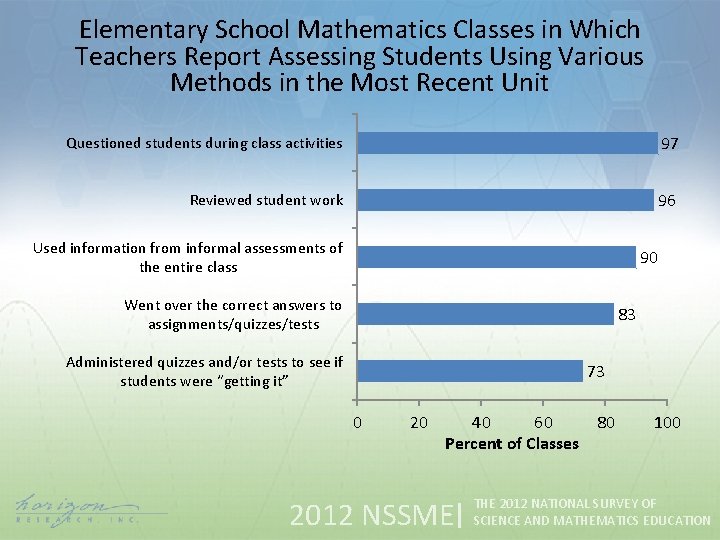 Elementary School Mathematics Classes in Which Teachers Report Assessing Students Using Various Methods in