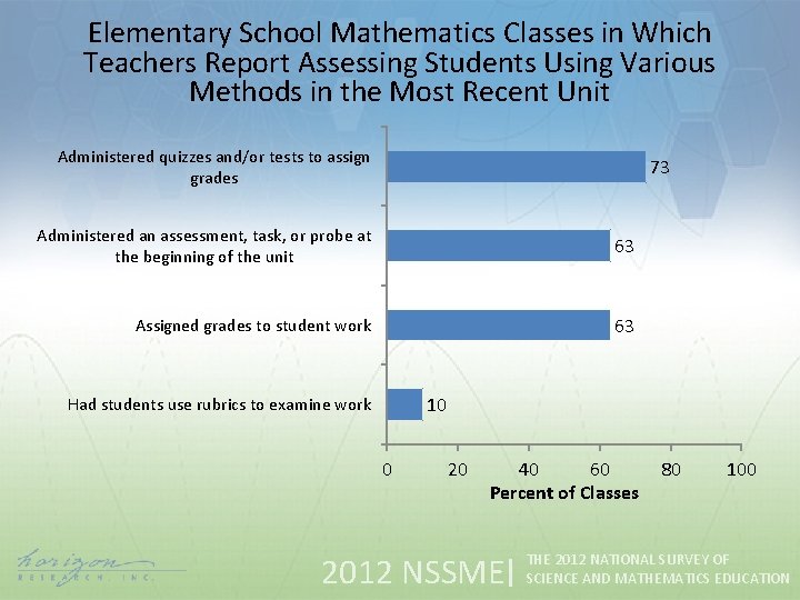 Elementary School Mathematics Classes in Which Teachers Report Assessing Students Using Various Methods in