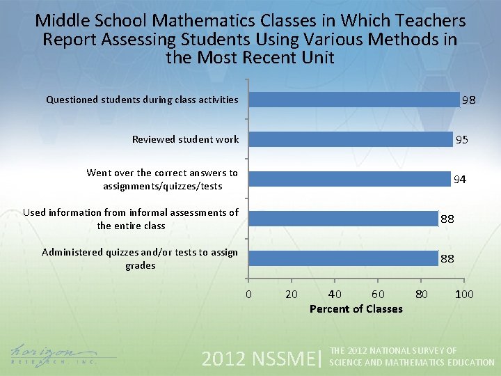 Middle School Mathematics Classes in Which Teachers Report Assessing Students Using Various Methods in