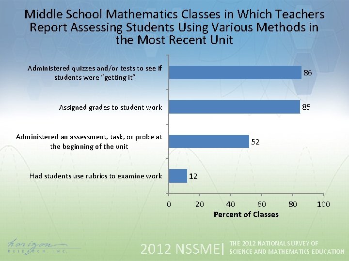 Middle School Mathematics Classes in Which Teachers Report Assessing Students Using Various Methods in