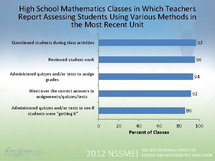 High School Mathematics Classes in Which Teachers Report Assessing Students Using Various Methods in