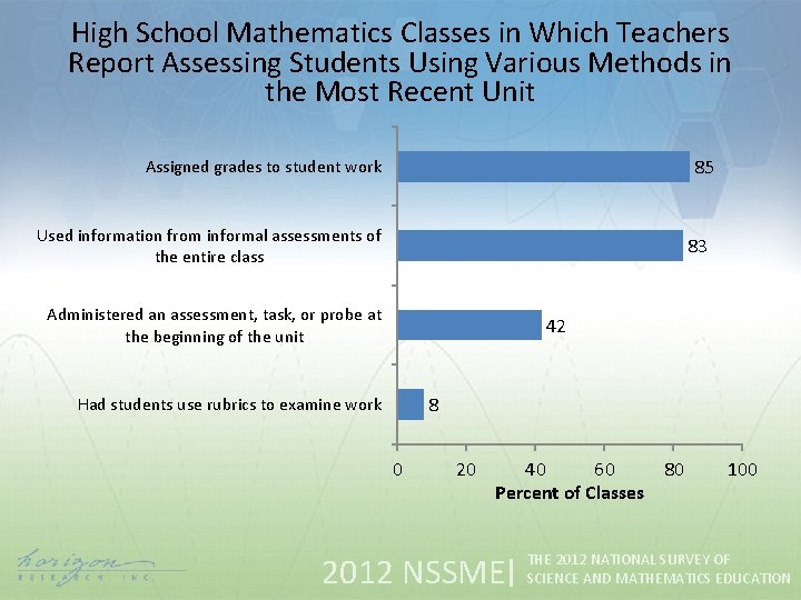 High School Mathematics Classes in Which Teachers Report Assessing Students Using Various Methods in