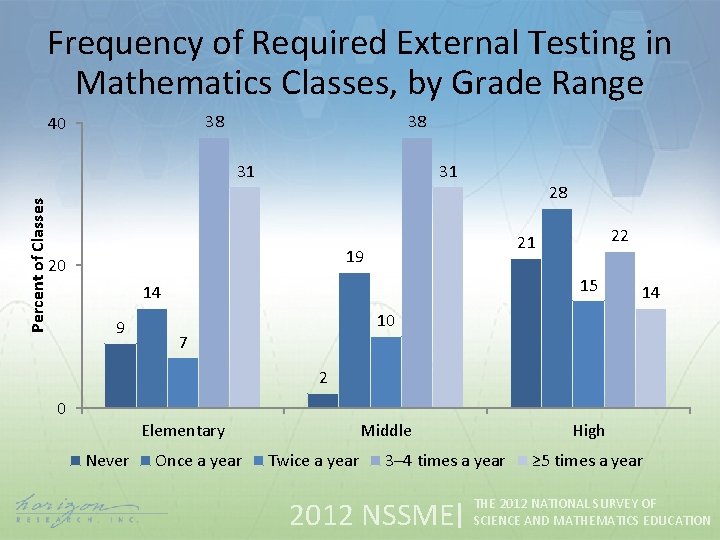 Frequency of Required External Testing in Mathematics Classes, by Grade Range 38 40 38