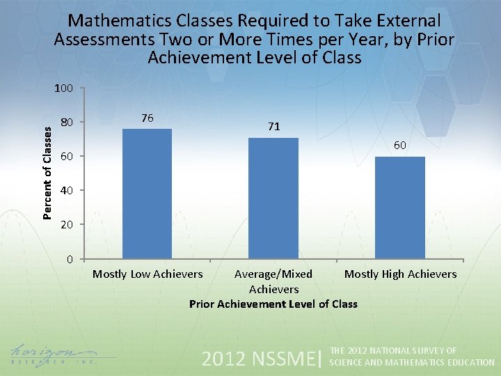 Mathematics Classes Required to Take External Assessments Two or More Times per Year, by