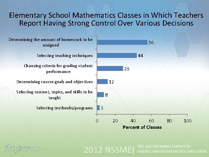 Elementary School Mathematics Classes in Which Teachers Report Having Strong Control Over Various Decisions