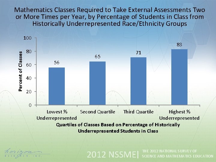 Mathematics Classes Required to Take External Assessments Two or More Times per Year, by