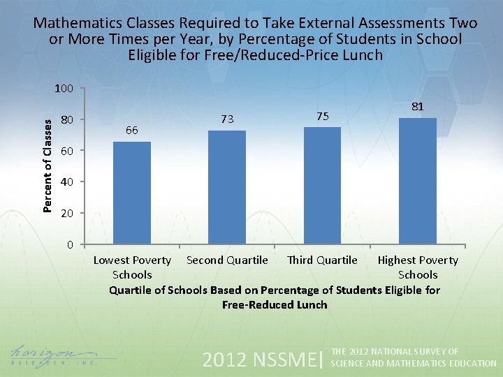 Mathematics Classes Required to Take External Assessments Two or More Times per Year, by