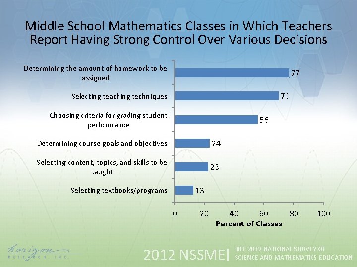 Middle School Mathematics Classes in Which Teachers Report Having Strong Control Over Various Decisions