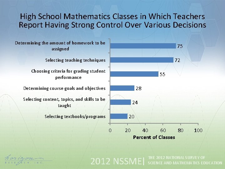 High School Mathematics Classes in Which Teachers Report Having Strong Control Over Various Decisions