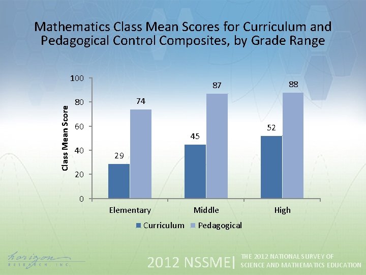 Mathematics Class Mean Scores for Curriculum and Pedagogical Control Composites, by Grade Range Class
