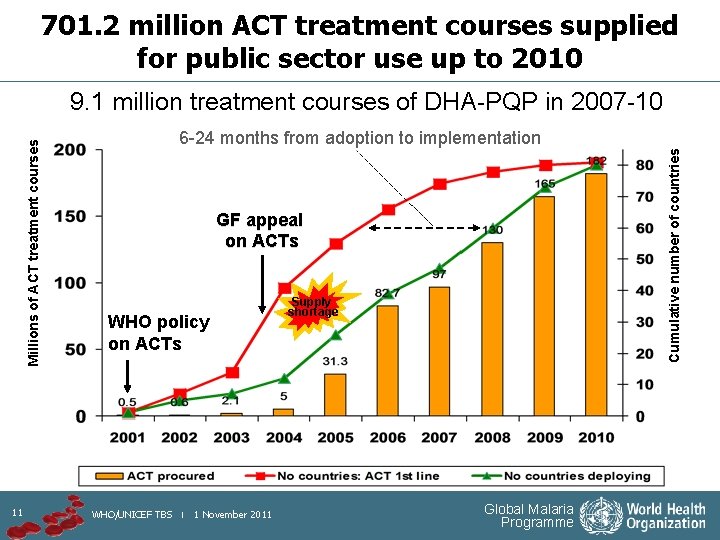 701. 2 million ACT treatment courses supplied for public sector use up to 2010