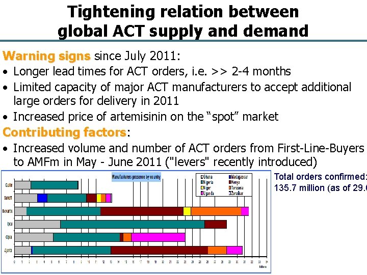 Tightening relation between global ACT supply and demand Warning signs since July 2011: •