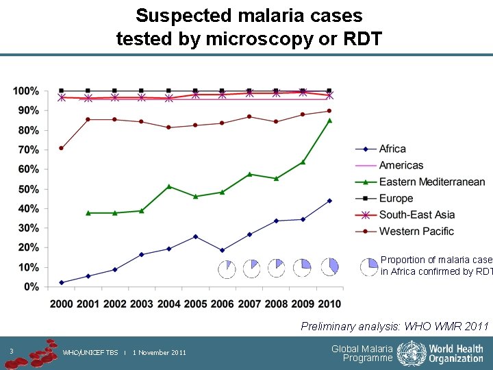 Suspected malaria cases tested by microscopy or RDT Proportion of malaria cases in Africa