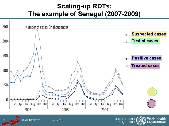 Scaling-up RDTs: The example of Senegal (2007 -2009) Suspected cases Tested cases Positive cases