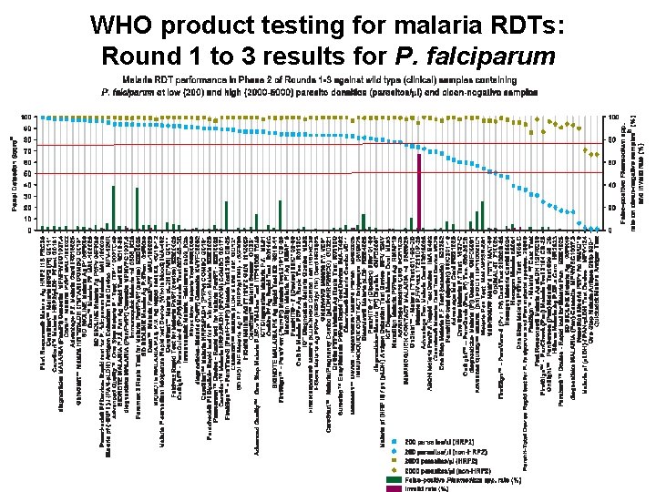 WHO product testing for malaria RDTs: Round 1 to 3 results for P. falciparum
