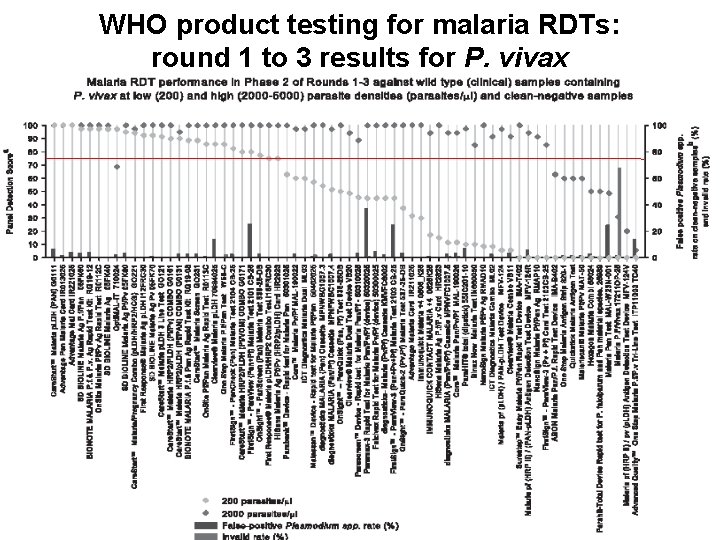 WHO product testing for malaria RDTs: round 1 to 3 results for P. vivax