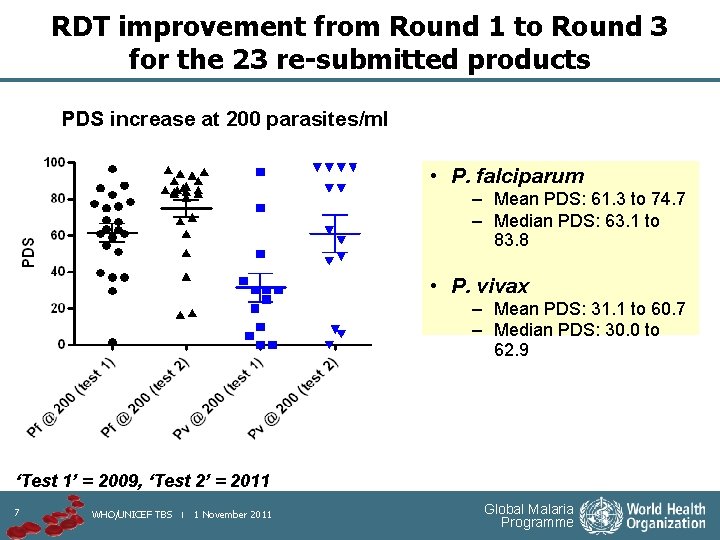 RDT improvement from Round 1 to Round 3 for the 23 re-submitted products PDS