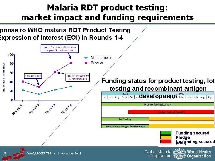 Malaria RDT product testing: market impact and funding requirements ponse to WHO malaria RDT