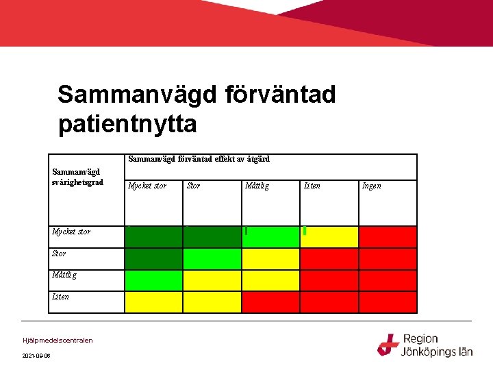 Sammanvägd förväntad patientnytta Sammanvägd förväntad effekt av åtgärd Sammanvägd svårighetsgrad Mycket stor Stor Måttlig