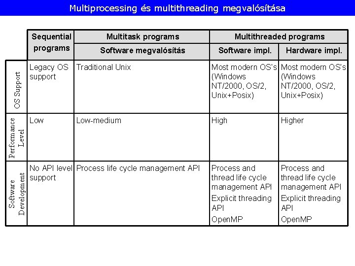 Multiprocessing és multithreading megvalósítása Software Development Performance Level OS Support Sequential programs Multitask programs
