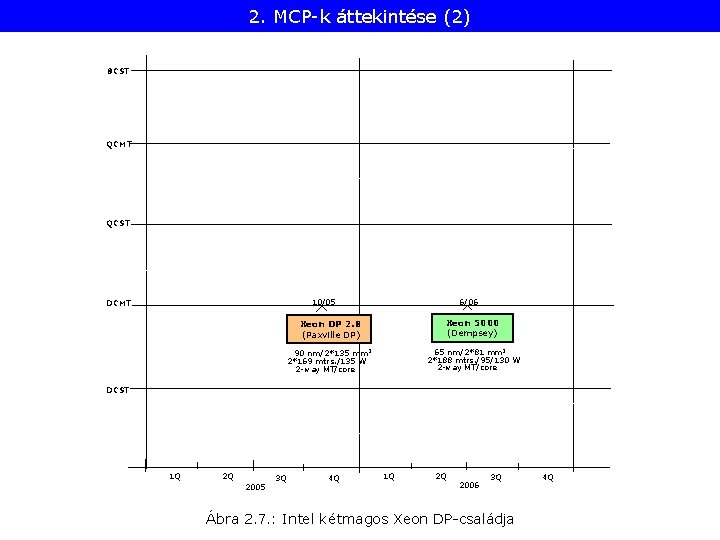 2. MCP-k áttekintése (2) 8 CST QCMT QCST 6/06 10/05 DCMT Xeon DP 2.