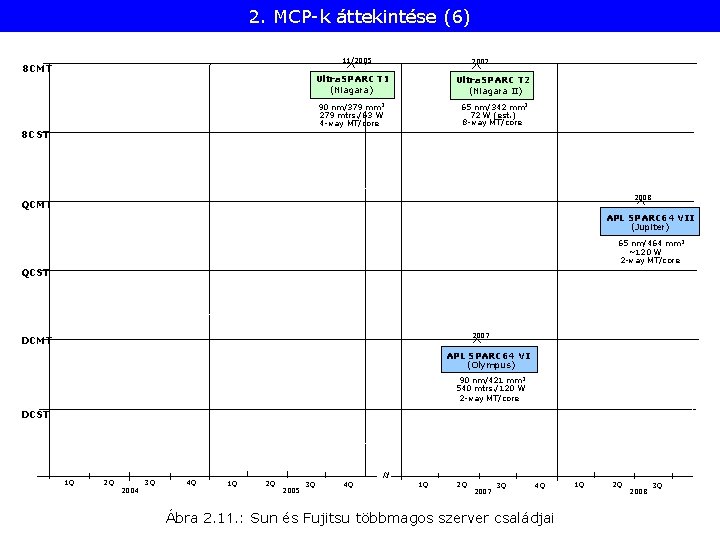 2. MCP-k áttekintése (6) 11/2005 8 CMT 2007 Ultra. SPARC T 1 (Niagara) Ultra.