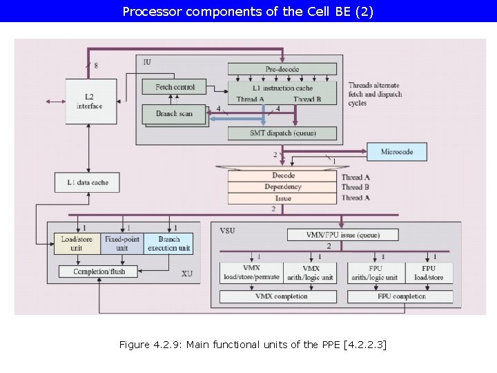 Processor components of the Cell BE (2) Figure 4. 2. 9: Main functional units