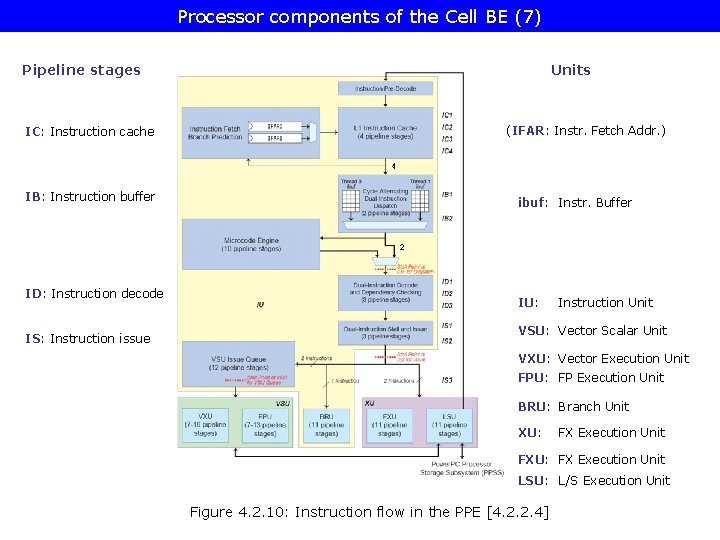 Processor components of the Cell BE (7) Pipeline stages Units (IFAR: Instr. Fetch Addr.