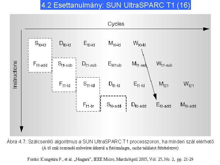 4. 2 Esettanulmány: SUN Ultra. SPARC T 1 (16) Ábra 4. 7: Szálcserélő algoritmus