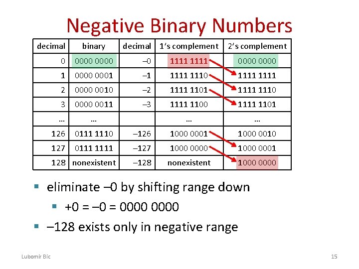 Negative Binary Numbers decimal binary decimal 1’s complement 2’s complement 0 0000 – 0