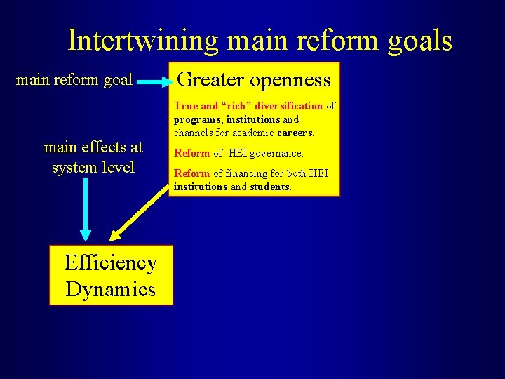 Intertwining main reform goals main reform goal main effects at system level Efficiency Dynamics