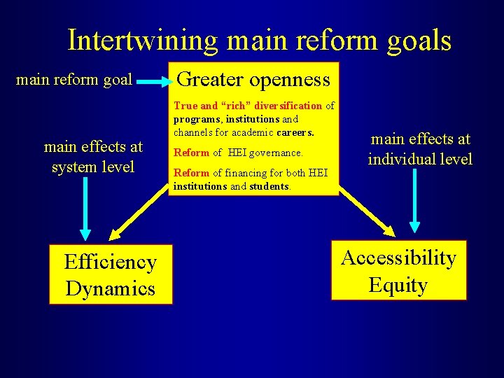 Intertwining main reform goals main reform goal main effects at system level Efficiency Dynamics