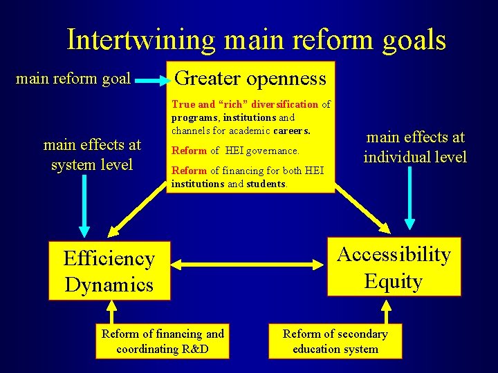 Intertwining main reform goals main reform goal main effects at system level Greater openness