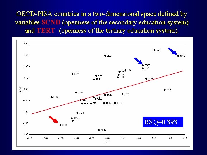 OECD-PISA countries in a two-dimensional space defined by variables SCND (openness of the secondary