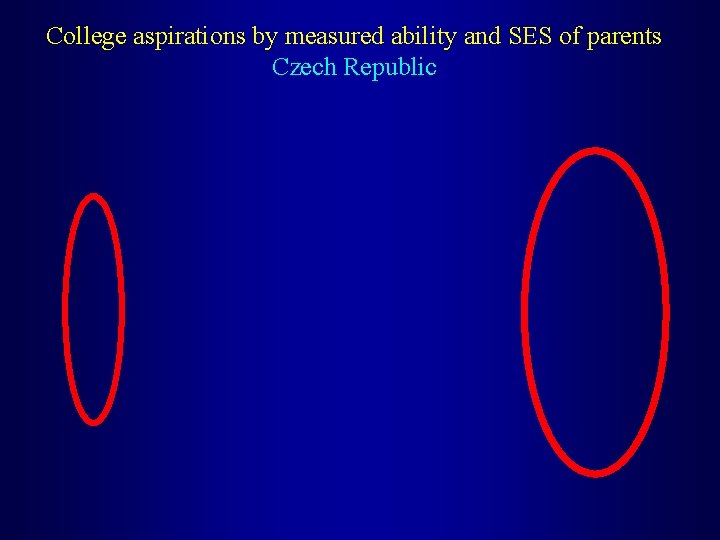 College aspirations by measured ability and SES of parents Czech Republic 
