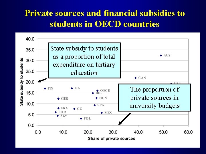 Private sources and financial subsidies to students in OECD countries State subsidy to students