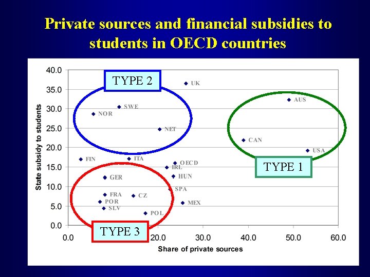 Private sources and financial subsidies to students in OECD countries TYPE 2 TYPE 1