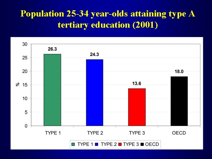 Population 25 -34 year-olds attaining type A tertiary education (2001) 