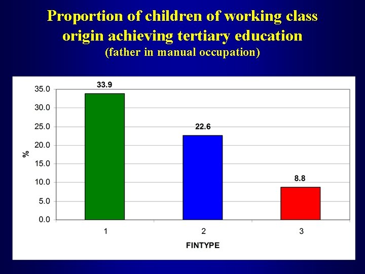 Proportion of children of working class origin achieving tertiary education (father in manual occupation)