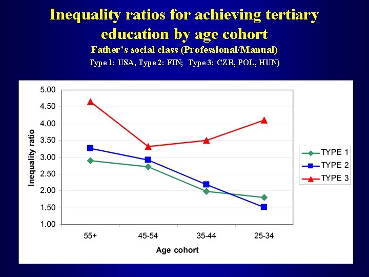 Inequality ratios for achieving tertiary education by age cohort Father’s social class (Professional/Manual) Type