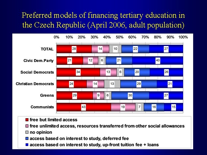 Preferred models of financing tertiary education in the Czech Republic (April 2006, adult population)