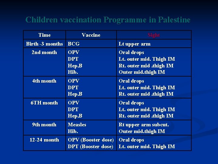 Children vaccination Programme in Palestine Time Vaccine Birth -3 months BCG Sight Lt upper