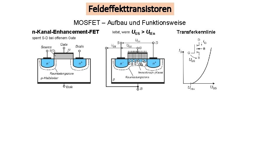 Feldeffekttransistoren MOSFET – Aufbau und Funktionsweise n-Kanal-Enhancement-FET sperrt S-D bei offenem Gate leitet, wenn