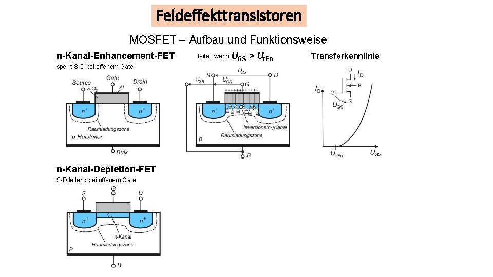 Feldeffekttransistoren MOSFET – Aufbau und Funktionsweise n-Kanal-Enhancement-FET sperrt S-D bei offenem Gate n-Kanal-Depletion-FET S-D