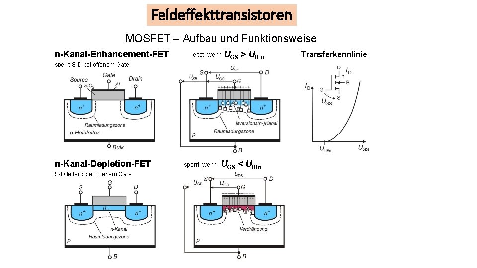 Feldeffekttransistoren MOSFET – Aufbau und Funktionsweise n-Kanal-Enhancement-FET leitet, wenn UGS > Ut. En sperrt